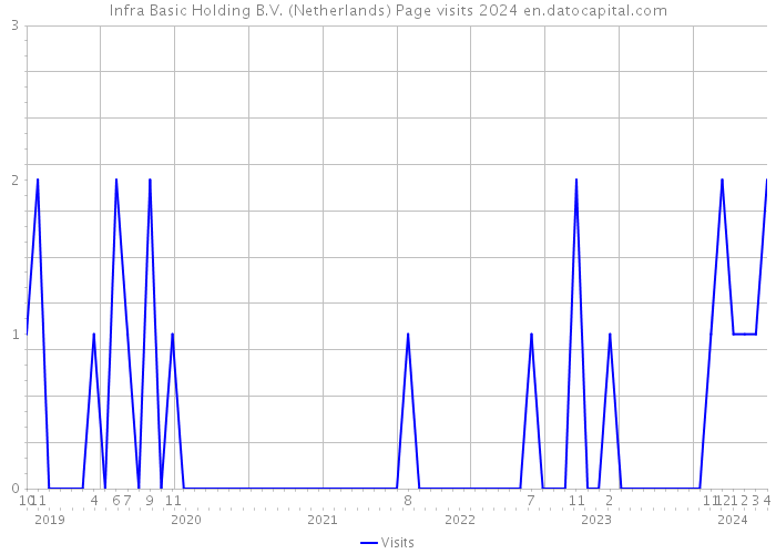 Infra Basic Holding B.V. (Netherlands) Page visits 2024 