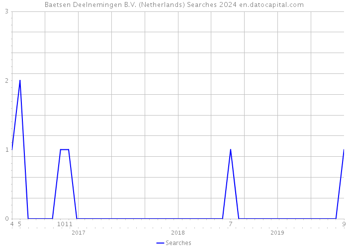 Baetsen Deelnemingen B.V. (Netherlands) Searches 2024 