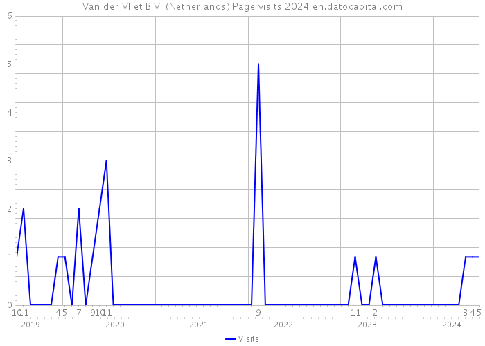 Van der Vliet B.V. (Netherlands) Page visits 2024 