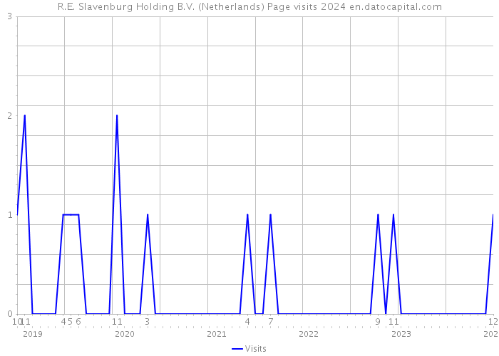 R.E. Slavenburg Holding B.V. (Netherlands) Page visits 2024 