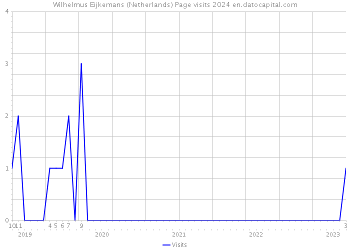 Wilhelmus Eijkemans (Netherlands) Page visits 2024 