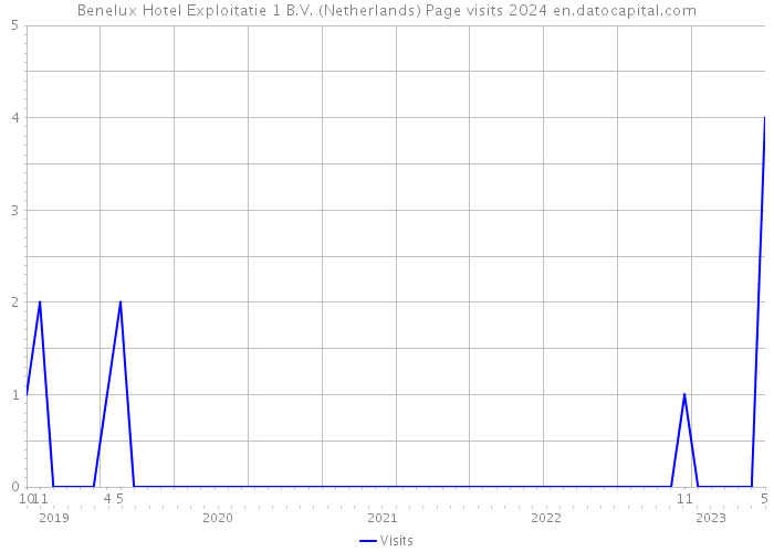 Benelux Hotel Exploitatie 1 B.V. (Netherlands) Page visits 2024 