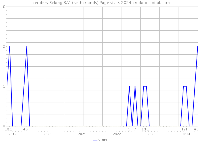 Leenders Belang B.V. (Netherlands) Page visits 2024 