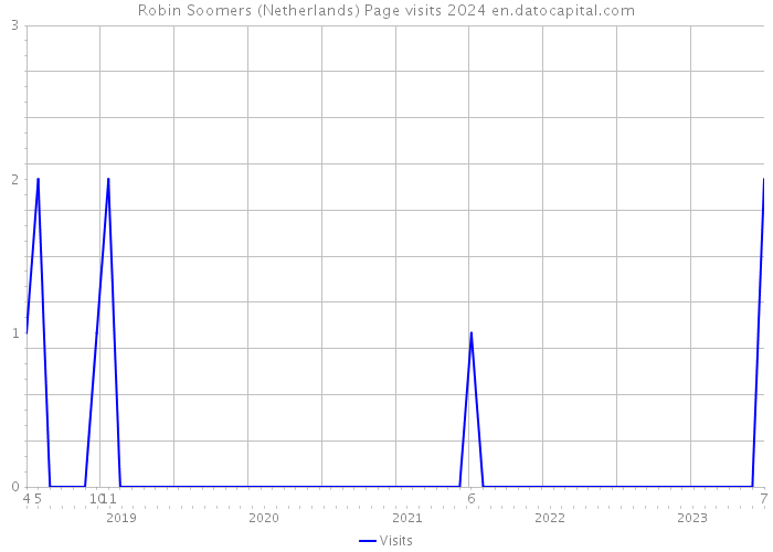 Robin Soomers (Netherlands) Page visits 2024 