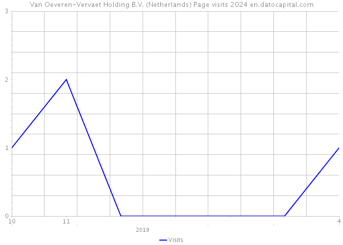 Van Oeveren-Vervaet Holding B.V. (Netherlands) Page visits 2024 