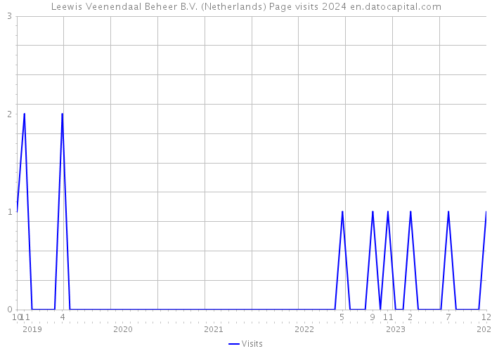 Leewis Veenendaal Beheer B.V. (Netherlands) Page visits 2024 