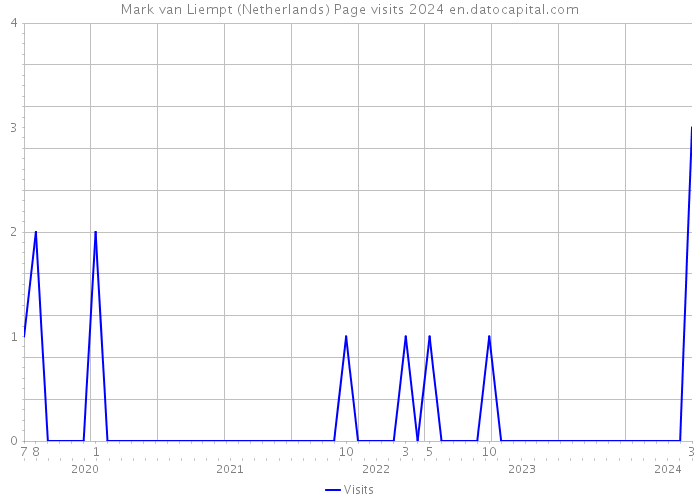 Mark van Liempt (Netherlands) Page visits 2024 