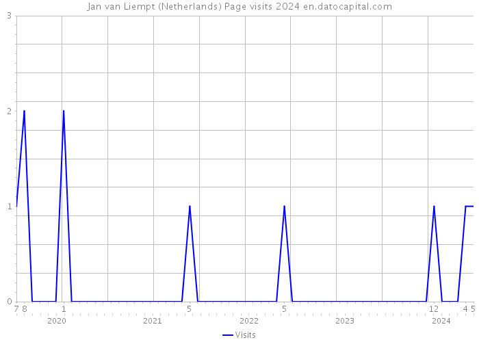Jan van Liempt (Netherlands) Page visits 2024 