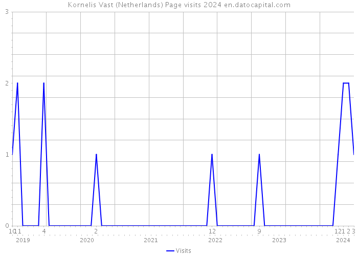 Kornelis Vast (Netherlands) Page visits 2024 