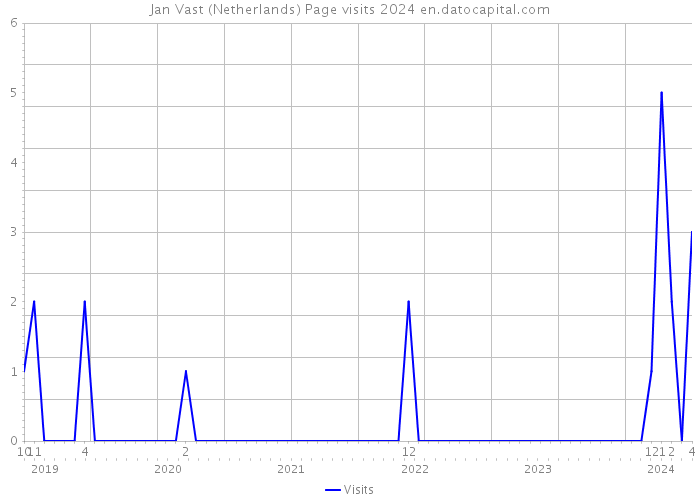 Jan Vast (Netherlands) Page visits 2024 