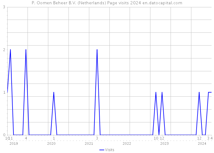 P. Oomen Beheer B.V. (Netherlands) Page visits 2024 