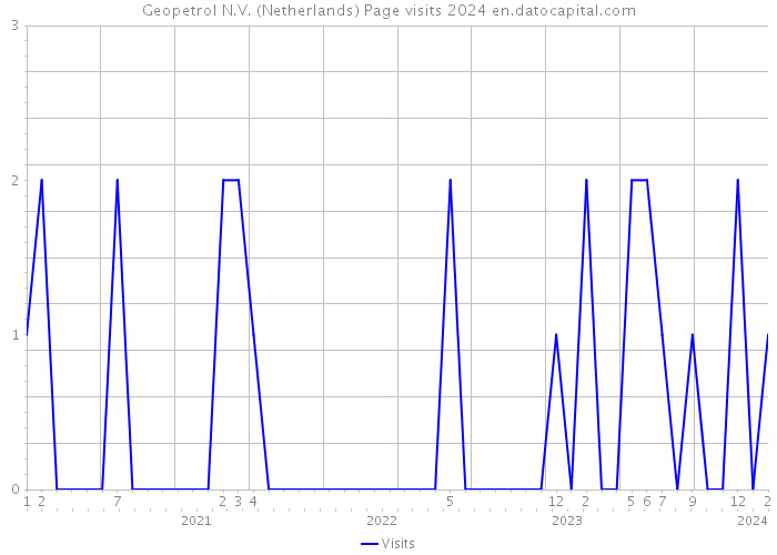 Geopetrol N.V. (Netherlands) Page visits 2024 