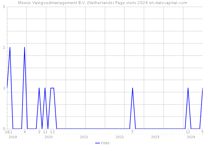 Meeùs Vastgoedmanagement B.V. (Netherlands) Page visits 2024 