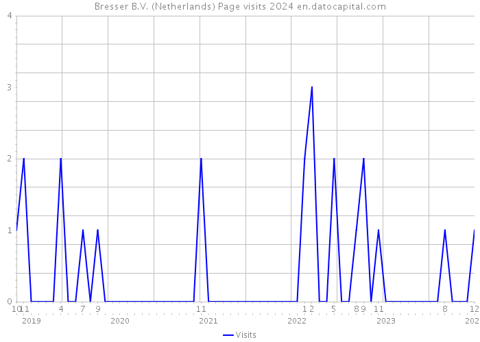 Bresser B.V. (Netherlands) Page visits 2024 