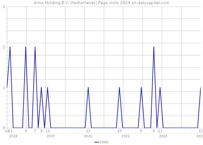 Arno Holding B.V. (Netherlands) Page visits 2024 