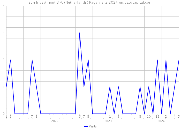 Sun Investment B.V. (Netherlands) Page visits 2024 