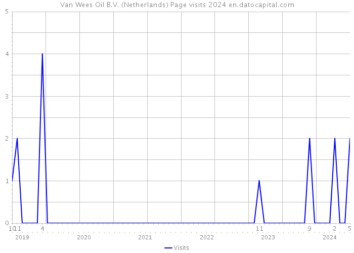 Van Wees Oil B.V. (Netherlands) Page visits 2024 
