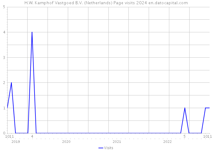 H.W. Kamphof Vastgoed B.V. (Netherlands) Page visits 2024 