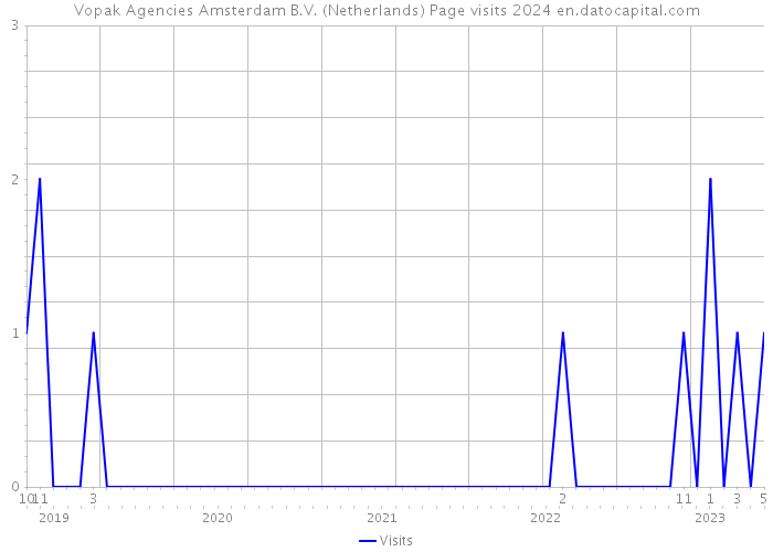 Vopak Agencies Amsterdam B.V. (Netherlands) Page visits 2024 