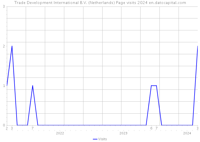 Trade Development International B.V. (Netherlands) Page visits 2024 