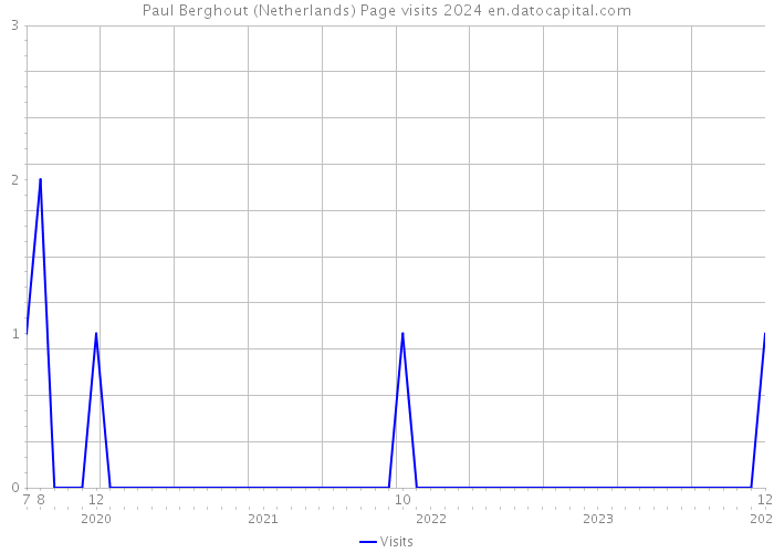 Paul Berghout (Netherlands) Page visits 2024 