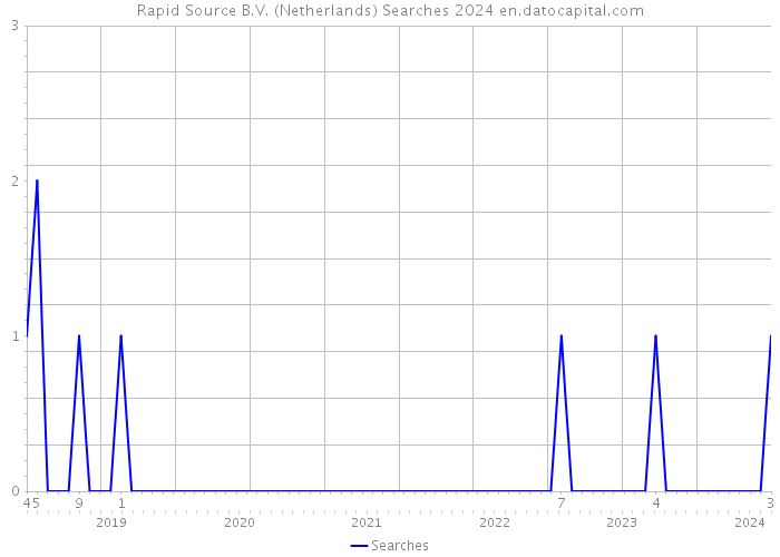 Rapid Source B.V. (Netherlands) Searches 2024 