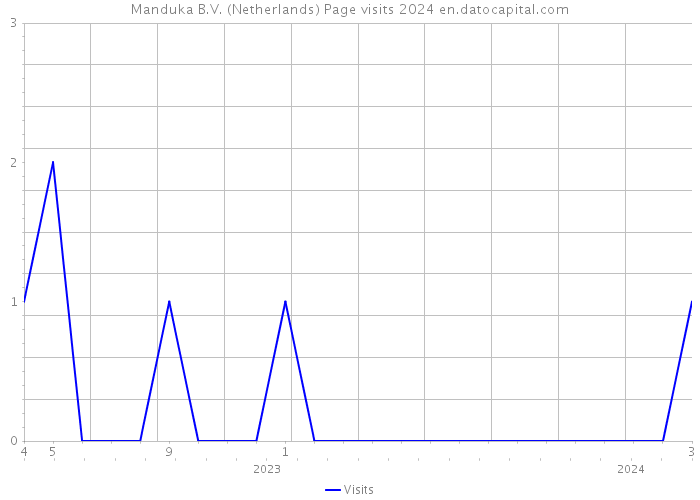 Manduka B.V. (Netherlands) Page visits 2024 