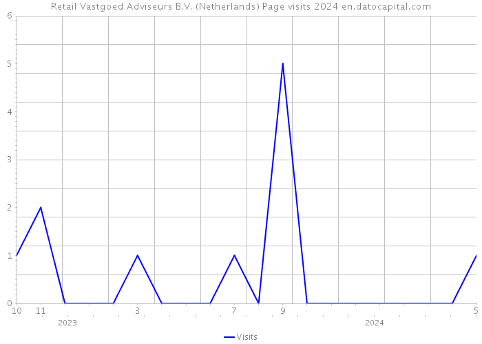Retail Vastgoed Adviseurs B.V. (Netherlands) Page visits 2024 