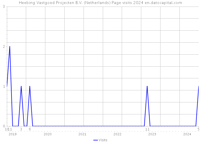 Heebing Vastgoed Projecten B.V. (Netherlands) Page visits 2024 