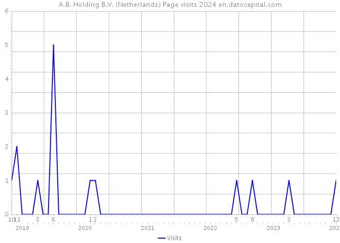 A.B. Holding B.V. (Netherlands) Page visits 2024 
