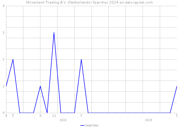 Movement Trading B.V. (Netherlands) Searches 2024 