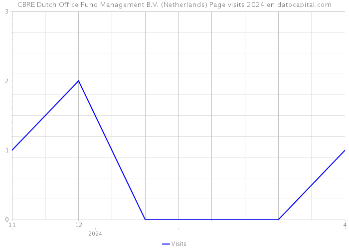 CBRE Dutch Office Fund Management B.V. (Netherlands) Page visits 2024 