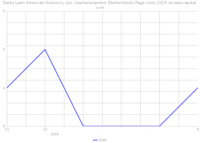 Darby Latin American Investors, Ltd. Caymaneilanden (Netherlands) Page visits 2024 