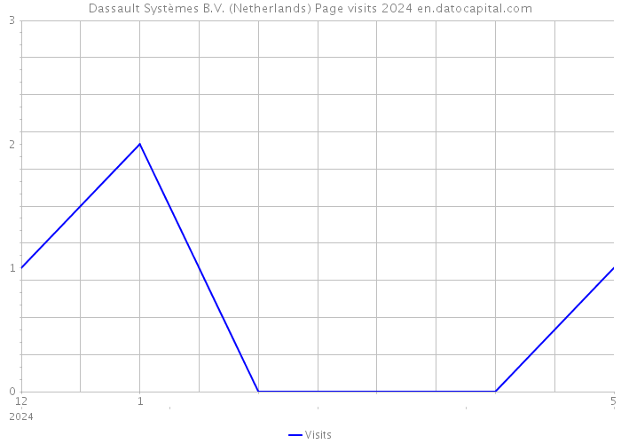 Dassault Systèmes B.V. (Netherlands) Page visits 2024 