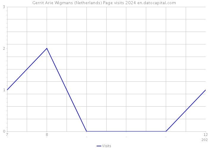 Gerrit Arie Wigmans (Netherlands) Page visits 2024 