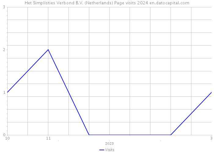 Het Simplisties Verbond B.V. (Netherlands) Page visits 2024 