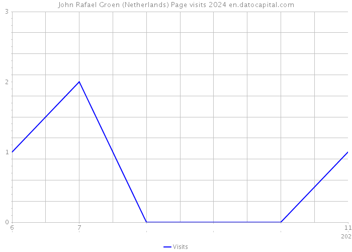 John Rafael Groen (Netherlands) Page visits 2024 