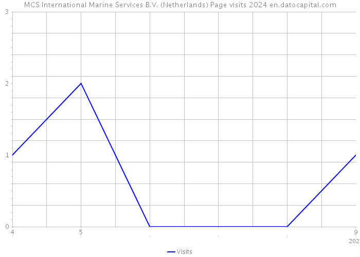 MCS International Marine Services B.V. (Netherlands) Page visits 2024 