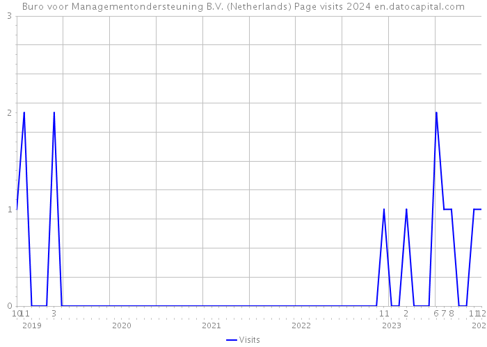 Buro voor Managementondersteuning B.V. (Netherlands) Page visits 2024 