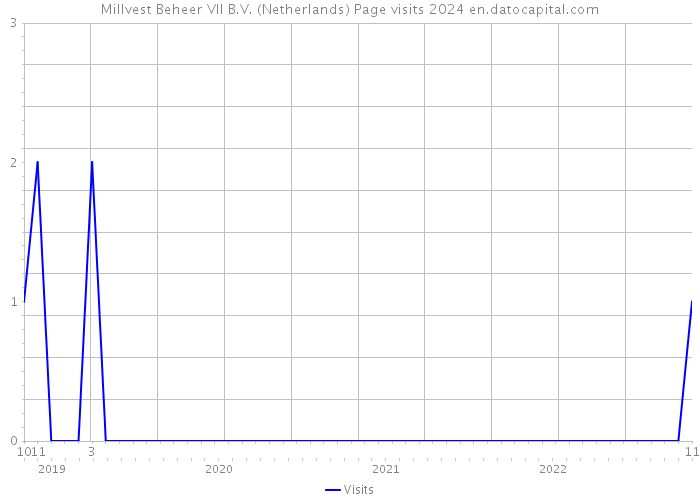 Millvest Beheer VII B.V. (Netherlands) Page visits 2024 