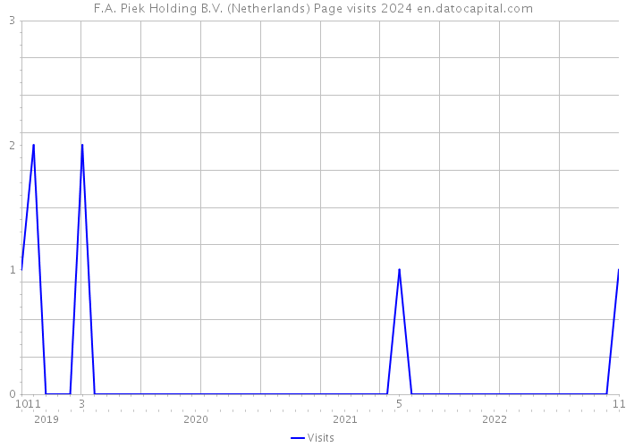F.A. Piek Holding B.V. (Netherlands) Page visits 2024 