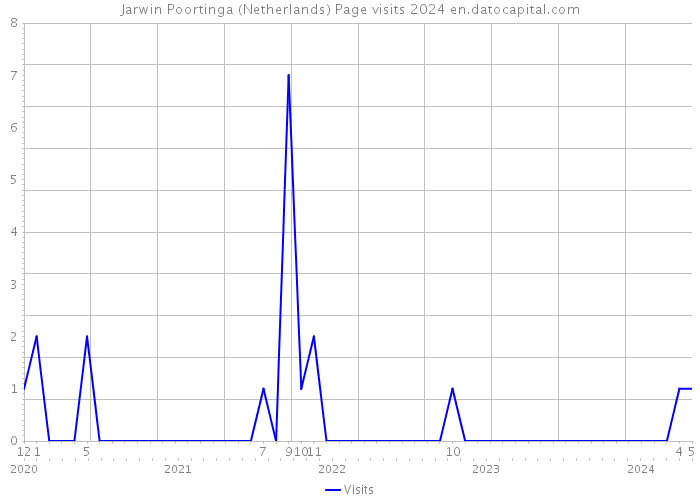 Jarwin Poortinga (Netherlands) Page visits 2024 