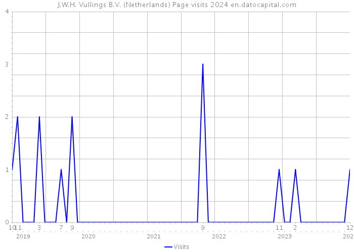 J.W.H. Vullings B.V. (Netherlands) Page visits 2024 