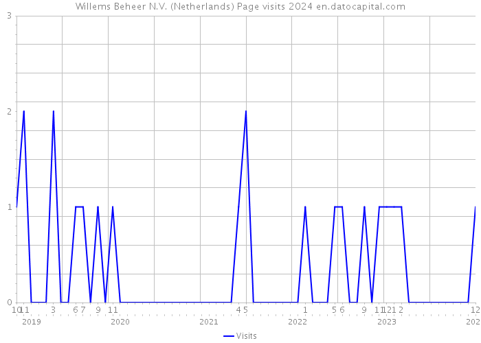 Willems Beheer N.V. (Netherlands) Page visits 2024 
