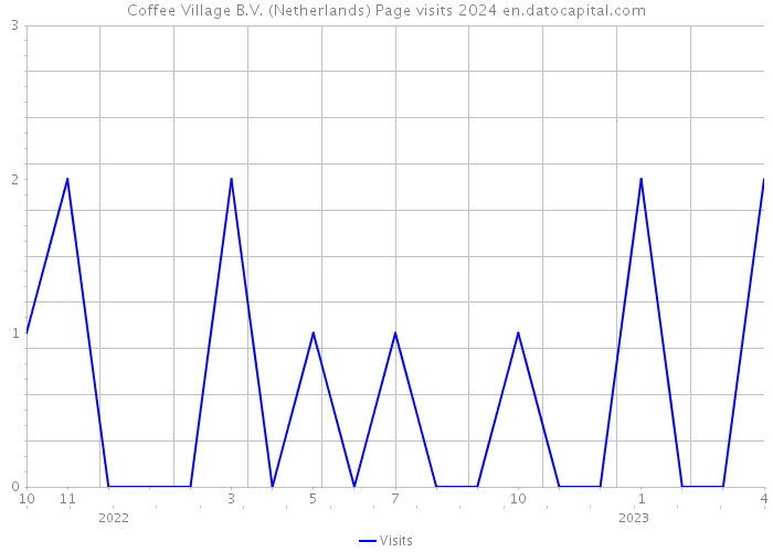 Coffee Village B.V. (Netherlands) Page visits 2024 