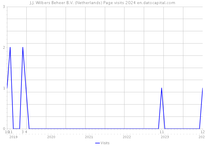 J.J. Wilbers Beheer B.V. (Netherlands) Page visits 2024 