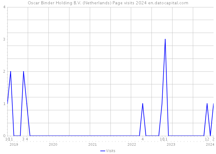 Oscar Binder Holding B.V. (Netherlands) Page visits 2024 