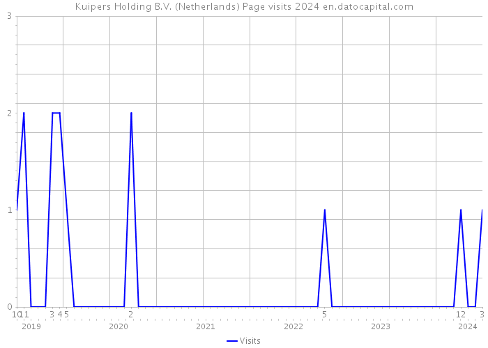 Kuipers Holding B.V. (Netherlands) Page visits 2024 