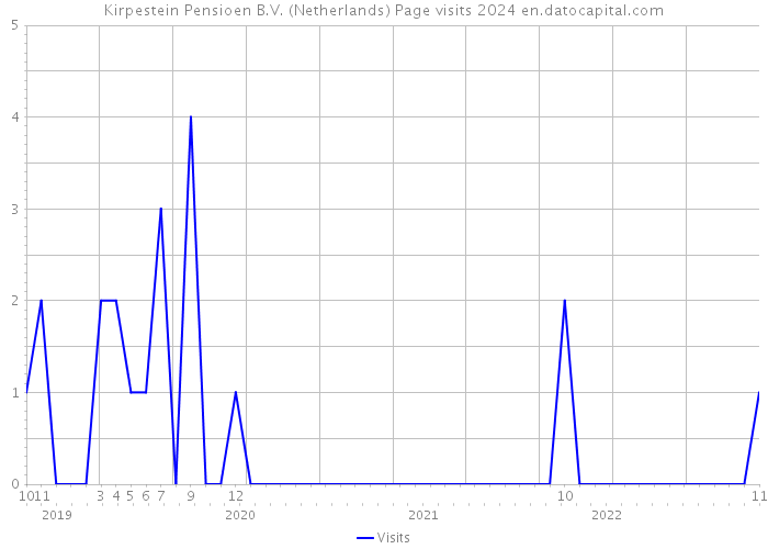 Kirpestein Pensioen B.V. (Netherlands) Page visits 2024 
