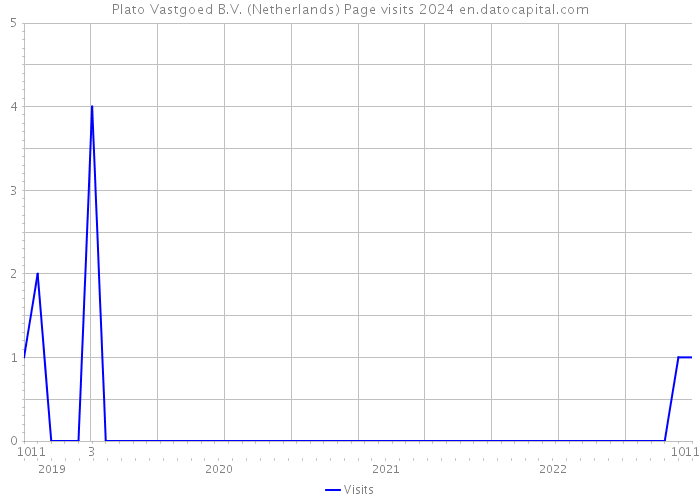 Plato Vastgoed B.V. (Netherlands) Page visits 2024 